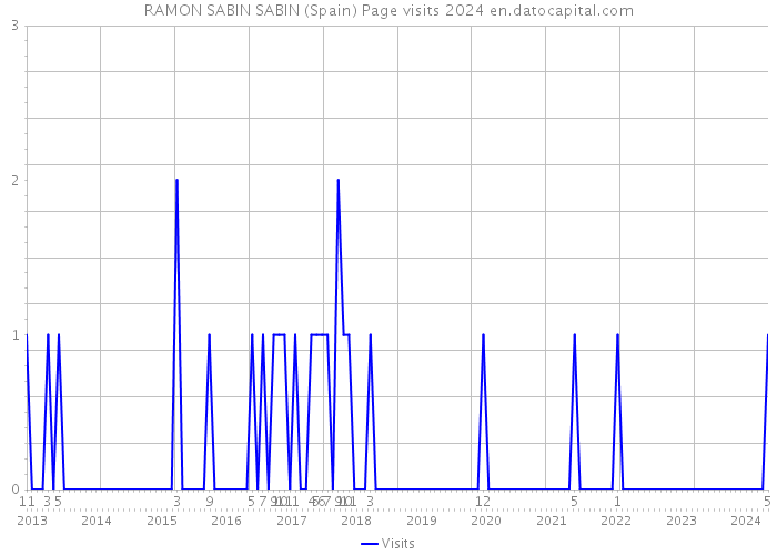 RAMON SABIN SABIN (Spain) Page visits 2024 