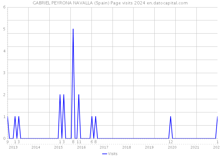 GABRIEL PEYRONA NAVALLA (Spain) Page visits 2024 