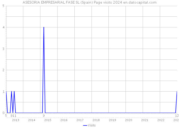 ASESORIA EMPRESARIAL FASE SL (Spain) Page visits 2024 