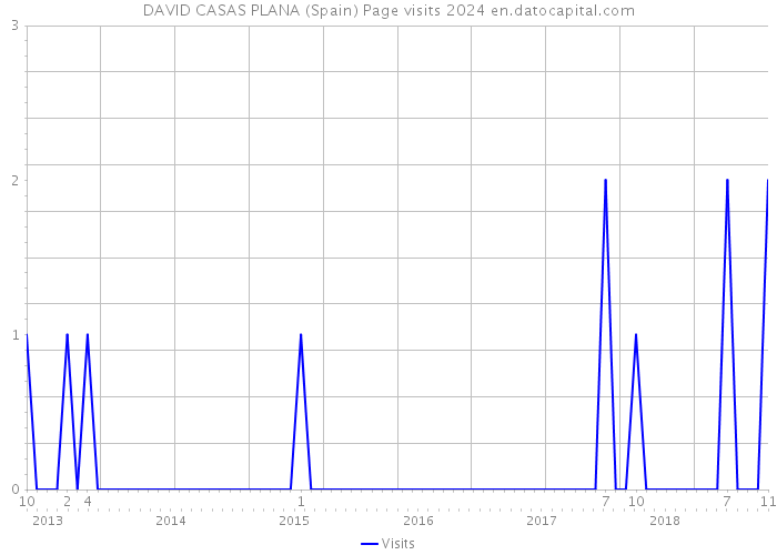 DAVID CASAS PLANA (Spain) Page visits 2024 