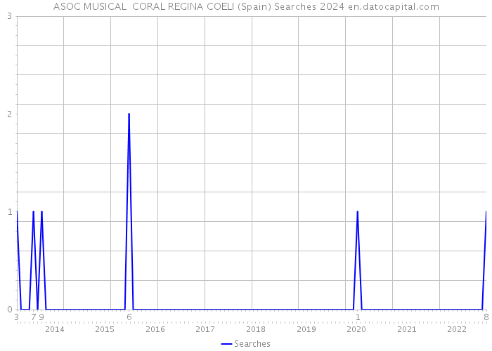 ASOC MUSICAL CORAL REGINA COELI (Spain) Searches 2024 