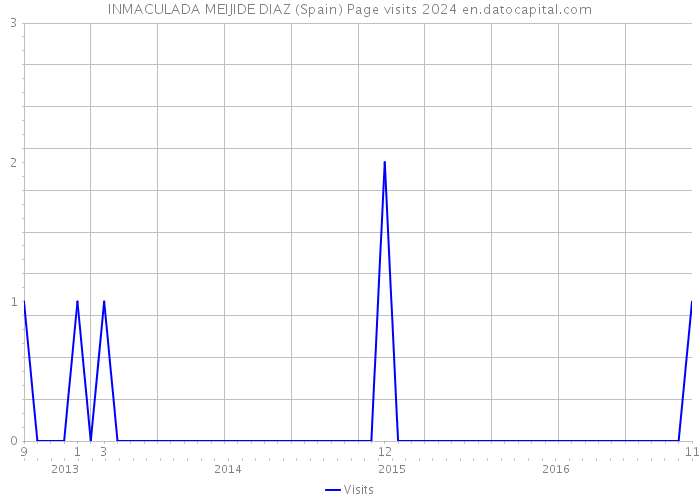 INMACULADA MEIJIDE DIAZ (Spain) Page visits 2024 