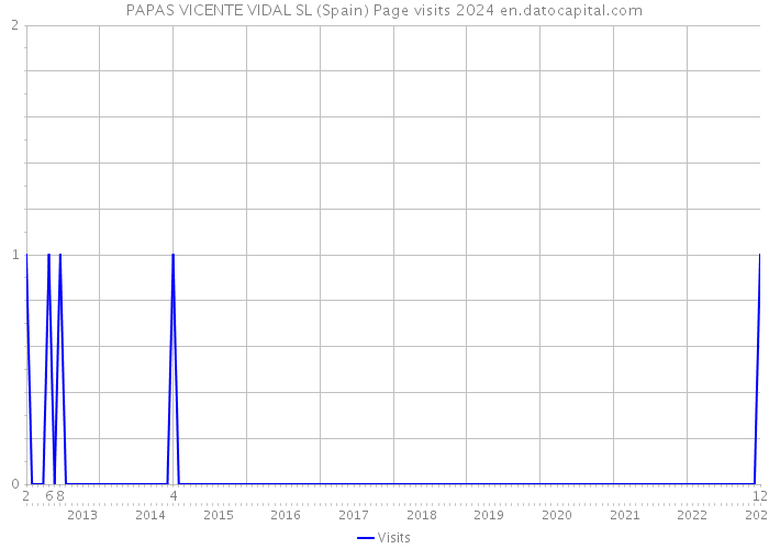 PAPAS VICENTE VIDAL SL (Spain) Page visits 2024 