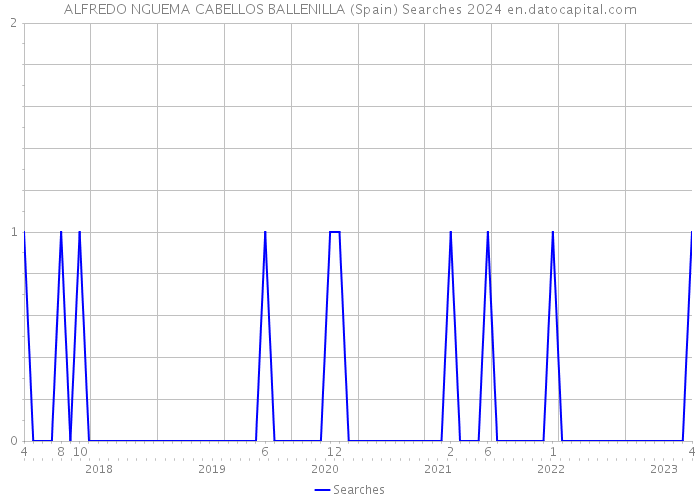 ALFREDO NGUEMA CABELLOS BALLENILLA (Spain) Searches 2024 