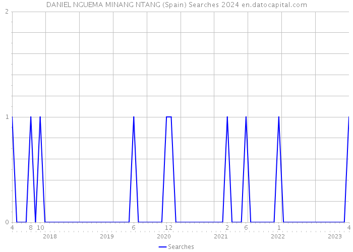 DANIEL NGUEMA MINANG NTANG (Spain) Searches 2024 