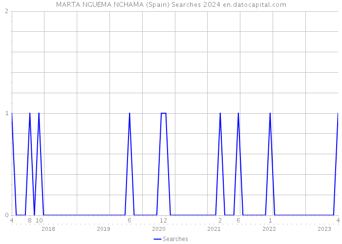 MARTA NGUEMA NCHAMA (Spain) Searches 2024 