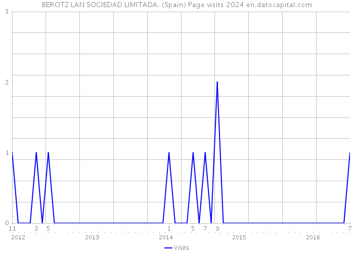 BEROTZ LAN SOCIEDAD LIMITADA. (Spain) Page visits 2024 