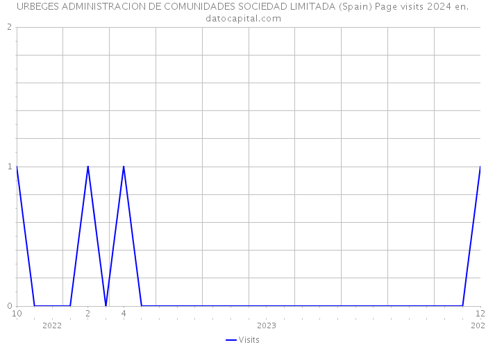 URBEGES ADMINISTRACION DE COMUNIDADES SOCIEDAD LIMITADA (Spain) Page visits 2024 