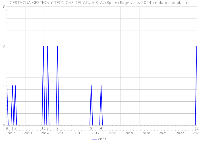 GESTAGUA GESTION Y TECNICAS DEL AGUA S. A. (Spain) Page visits 2024 