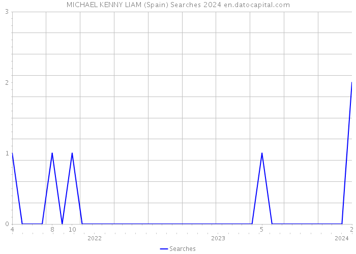 MICHAEL KENNY LIAM (Spain) Searches 2024 