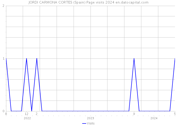 JORDI CARMONA CORTES (Spain) Page visits 2024 