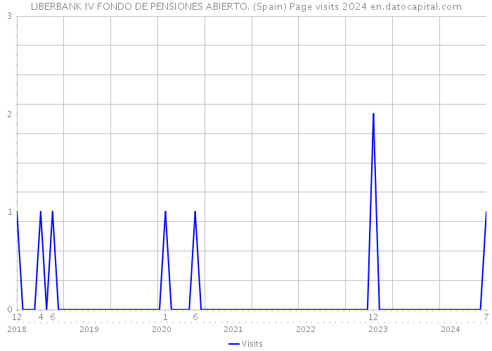LIBERBANK IV FONDO DE PENSIONES ABIERTO. (Spain) Page visits 2024 