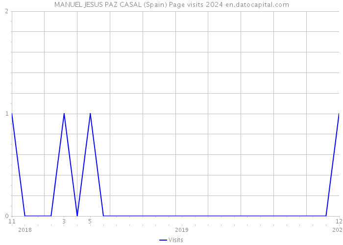 MANUEL JESUS PAZ CASAL (Spain) Page visits 2024 