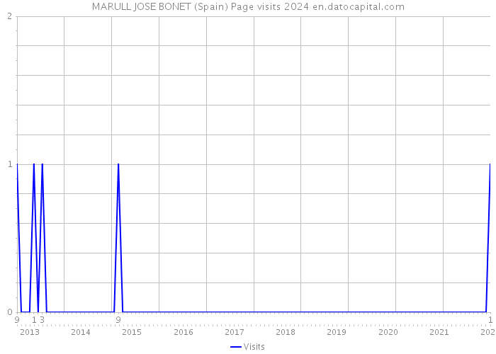 MARULL JOSE BONET (Spain) Page visits 2024 