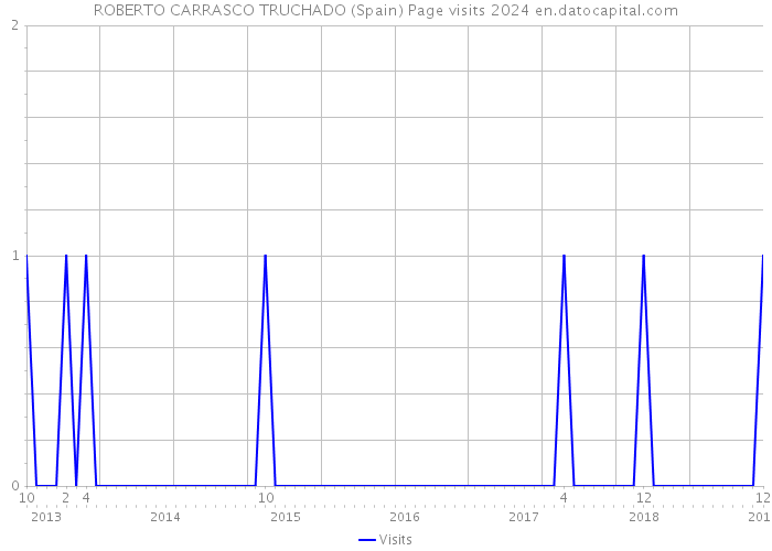 ROBERTO CARRASCO TRUCHADO (Spain) Page visits 2024 