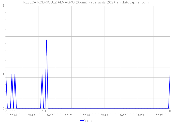 REBECA RODRIGUEZ ALMAGRO (Spain) Page visits 2024 