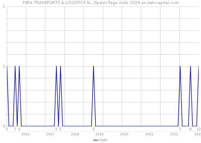 FERA TRANSPORTS & LOGISTICS SL. (Spain) Page visits 2024 