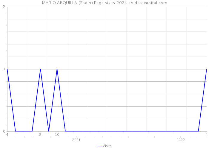 MARIO ARQUILLA (Spain) Page visits 2024 