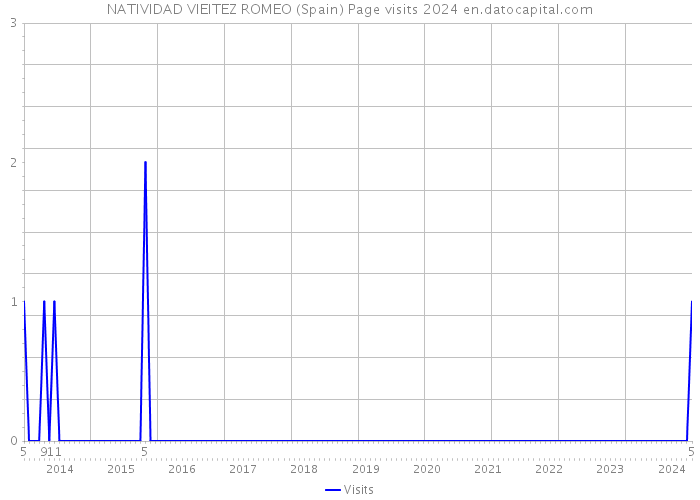 NATIVIDAD VIEITEZ ROMEO (Spain) Page visits 2024 