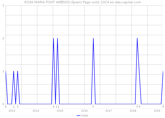 ROSA MARIA PONT AMENOS (Spain) Page visits 2024 