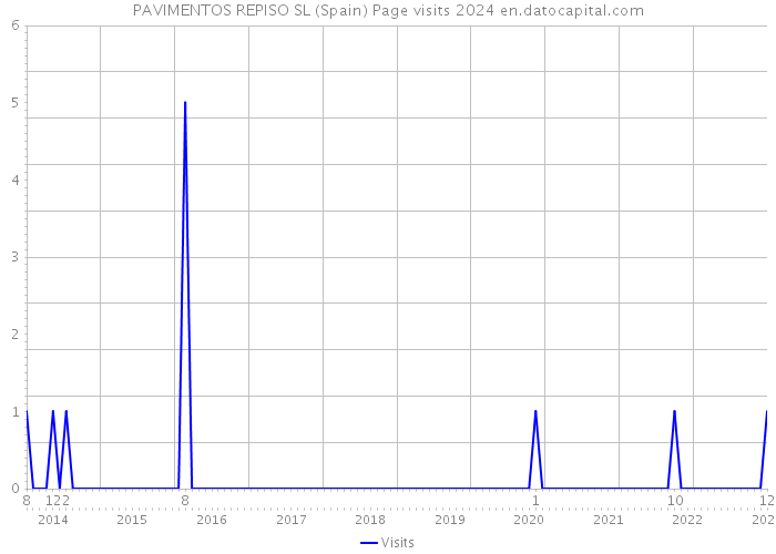 PAVIMENTOS REPISO SL (Spain) Page visits 2024 