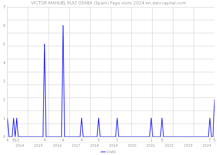 VICTOR MANUEL RUIZ OSABA (Spain) Page visits 2024 