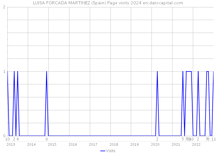 LUISA FORCADA MARTINEZ (Spain) Page visits 2024 