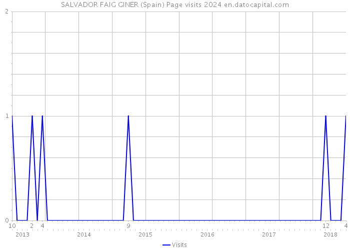 SALVADOR FAIG GINER (Spain) Page visits 2024 