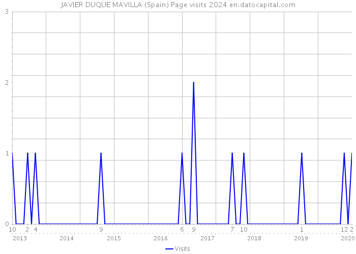 JAVIER DUQUE MAVILLA (Spain) Page visits 2024 