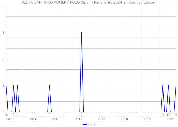 PEDRO SANTIAGO ROMERO POZO (Spain) Page visits 2024 