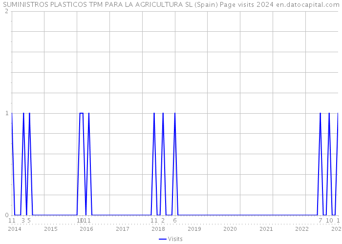SUMINISTROS PLASTICOS TPM PARA LA AGRICULTURA SL (Spain) Page visits 2024 