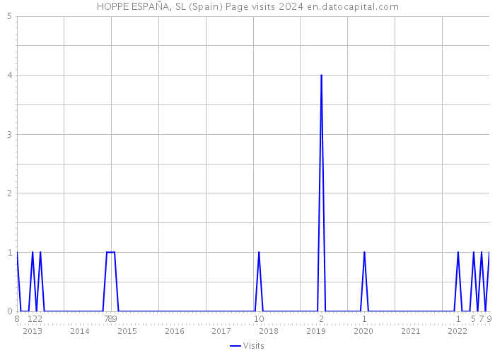 HOPPE ESPAÑA, SL (Spain) Page visits 2024 