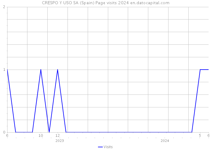CRESPO Y USO SA (Spain) Page visits 2024 