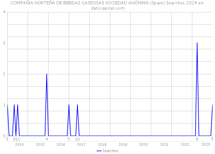 COMPAÑIA NORTEÑA DE BEBIDAS GASEOSAS SOCIEDAD ANÓNIMA (Spain) Searches 2024 