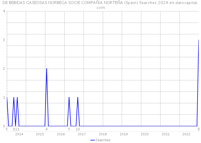 DE BEBIDAS GASEOSAS NORBEGA SOCIE COMPAÑIA NORTEÑA (Spain) Searches 2024 