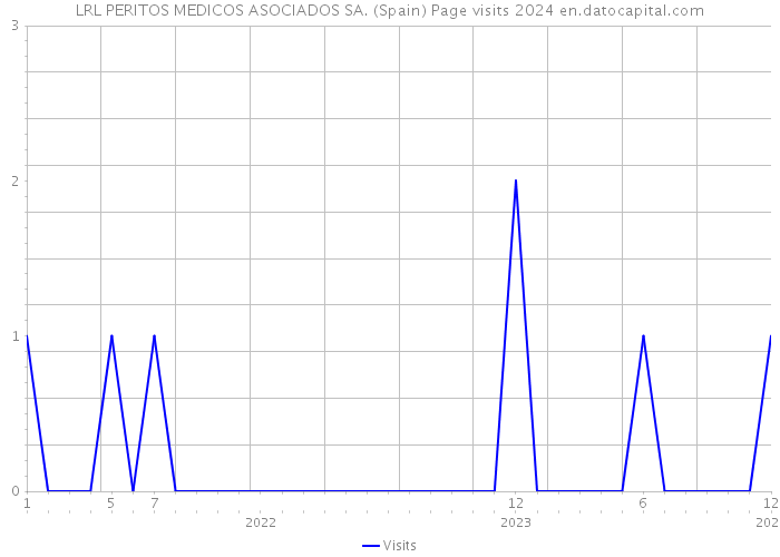 LRL PERITOS MEDICOS ASOCIADOS SA. (Spain) Page visits 2024 