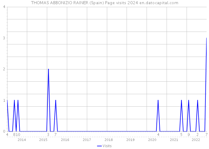 THOMAS ABBONIZIO RAINER (Spain) Page visits 2024 