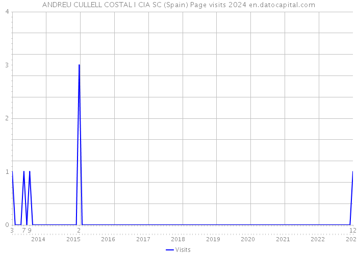 ANDREU CULLELL COSTAL I CIA SC (Spain) Page visits 2024 