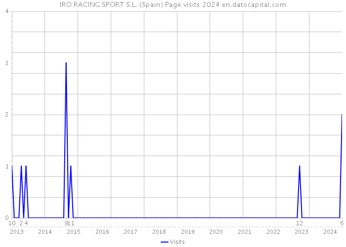 IRO RACING SPORT S.L. (Spain) Page visits 2024 