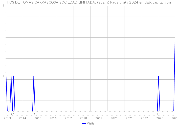 HIJOS DE TOMAS CARRASCOSA SOCIEDAD LIMITADA. (Spain) Page visits 2024 
