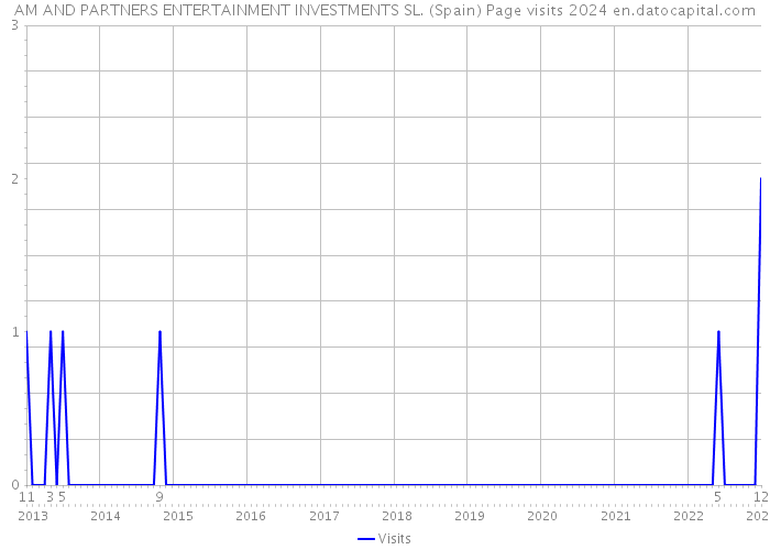 AM AND PARTNERS ENTERTAINMENT INVESTMENTS SL. (Spain) Page visits 2024 