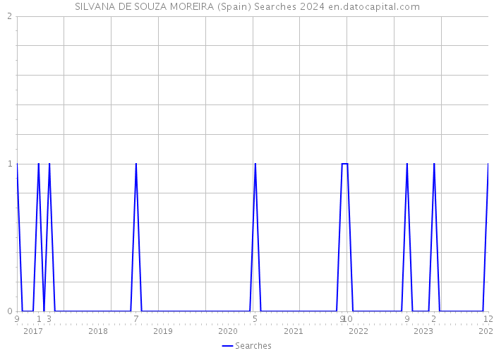 SILVANA DE SOUZA MOREIRA (Spain) Searches 2024 