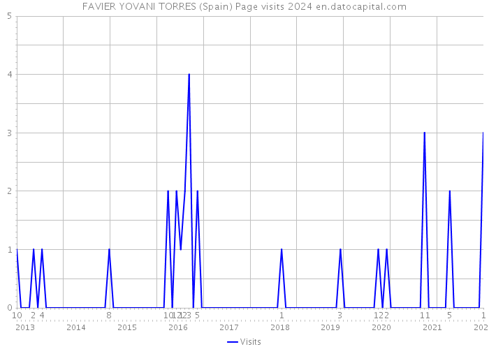 FAVIER YOVANI TORRES (Spain) Page visits 2024 