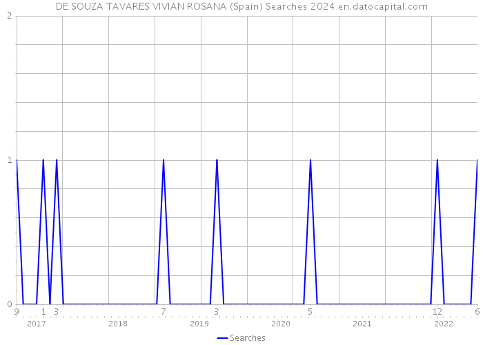 DE SOUZA TAVARES VIVIAN ROSANA (Spain) Searches 2024 