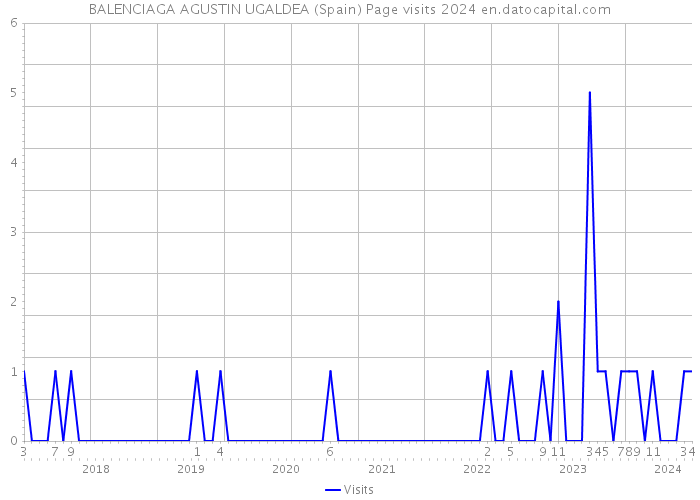BALENCIAGA AGUSTIN UGALDEA (Spain) Page visits 2024 
