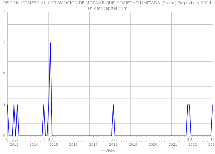 OFICINA COMERCIAL Y PROMOCION DE MOZAMBIQUE, SOCIEDAD LIMITADA (Spain) Page visits 2024 
