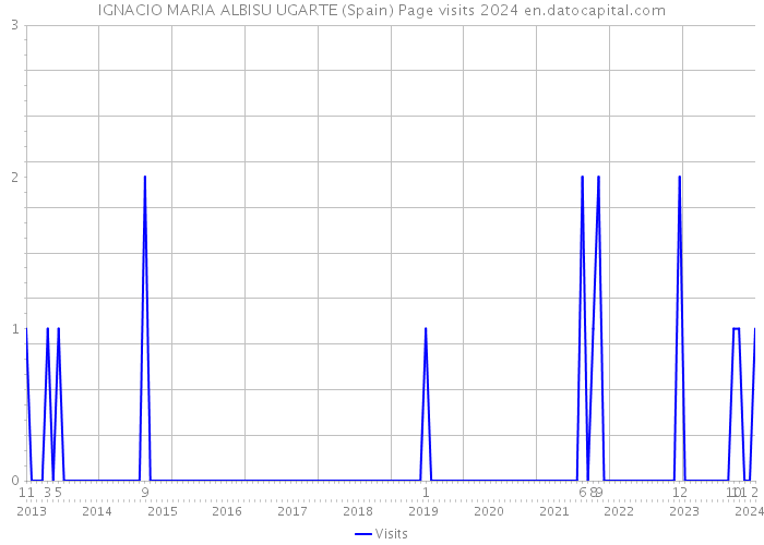 IGNACIO MARIA ALBISU UGARTE (Spain) Page visits 2024 