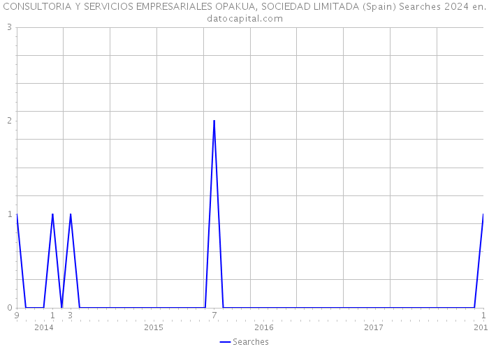 CONSULTORIA Y SERVICIOS EMPRESARIALES OPAKUA, SOCIEDAD LIMITADA (Spain) Searches 2024 