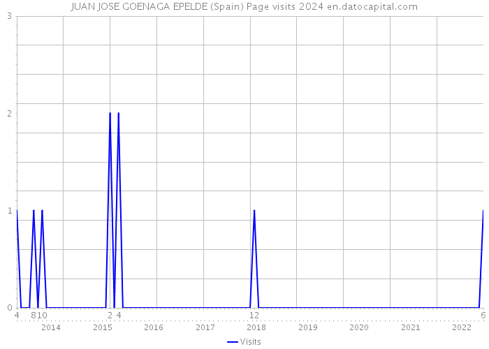 JUAN JOSE GOENAGA EPELDE (Spain) Page visits 2024 
