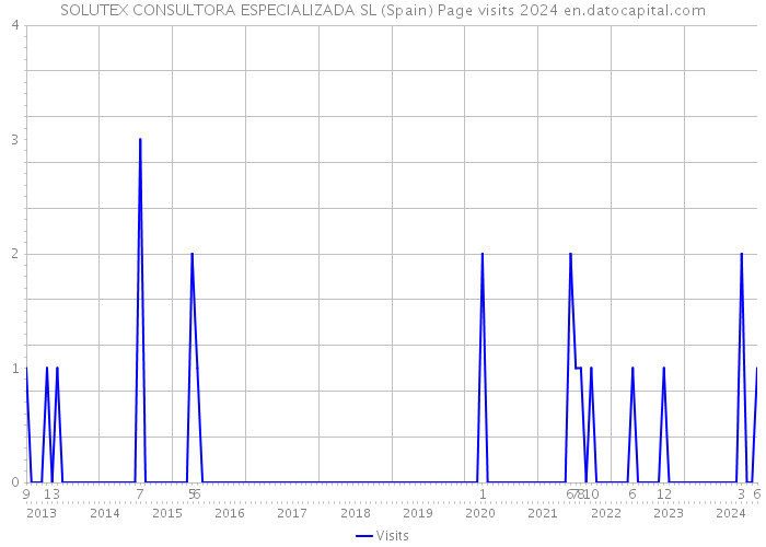 SOLUTEX CONSULTORA ESPECIALIZADA SL (Spain) Page visits 2024 